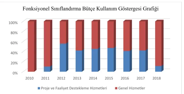 Grafik  3.  Batı  Akdeniz  Kalkınma  Ajansı  Fonksiyonel  Sınıflandırma  Bütçe  Kullanım  Göstergesi Grafiği 0%20%40%60%80%100%2010 2011 2012 2013 2014 2015 2016 2017 2018