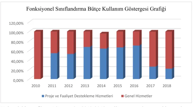 Grafik  4.  Batı  Karadeniz  Kalkınma  Ajansı  Fonksiyonel  Sınıflandırma  Bütçe  Kullanım  Göstergesi Grafiği 