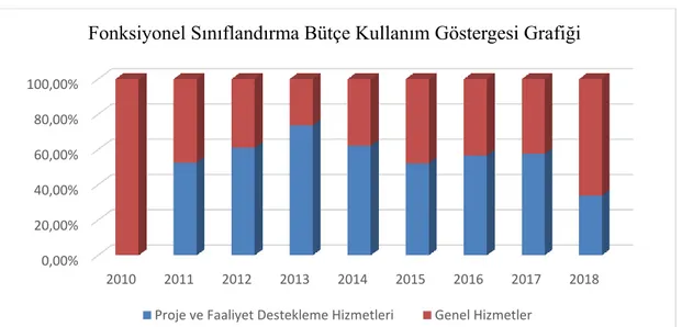 Grafik  12.  Fırat  Kalkınma  Ajansı  Fonksiyonel  Sınıflandırma  Bütçe  Kullanım  Göstergesi  Grafiği 