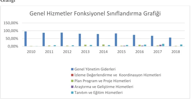 Grafik 28.  Batı Karadeniz Kalkınma Ajansı Genel Hizmetler Fonksiyonel Sınıflandırma  Grafiği  0,00%50,00%100,00%150,00% 2010 2011 2012 2013 2014 2015 2016 2017 2018