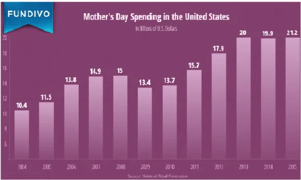 Tablo 1.1.Amerika‟da Anneler Günü Ġçin Harcama Göstergesi 