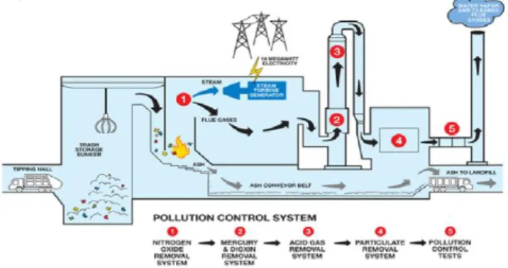 Figure 1.   The Projected Incineration Plant of Biomass Waste and Municipal  Waste. 
