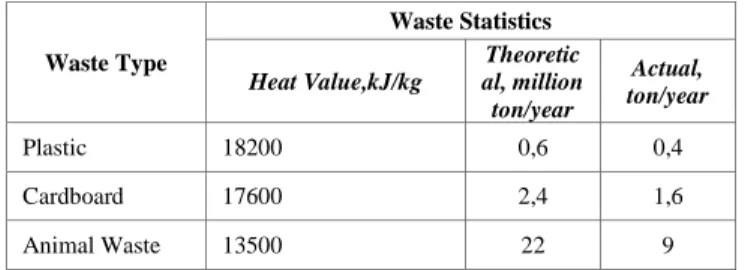 TABLE I.   T OTAL AMOUNT OF  M UNICIPAL WASTE PRODUCTS ARE  DIVIDED INTO THEORETICAL AND ACTUAL VALUES IN  T URKEY IN  2012