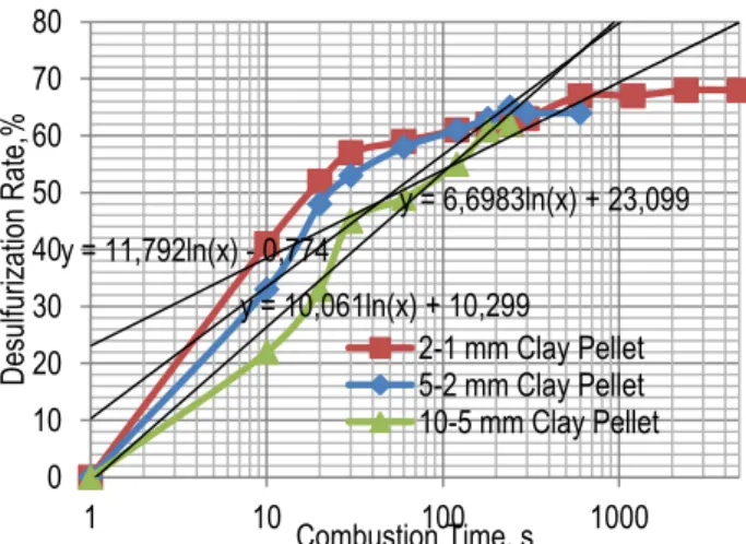 Figure 6.   Comparison of desulfurization %10 lime addition at equal rates to  combustion chamber with Şırnak waste and asphaltite