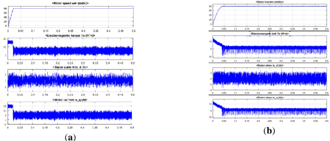 Figure  8.  Simulation  results  for  80  rad/s  reference  speed  and  5  N.m  load  condition  (rotor  speed, electromagnetic torque, stator current id and stator current iq) for: (a) FL controller;  (b) ANN controller
