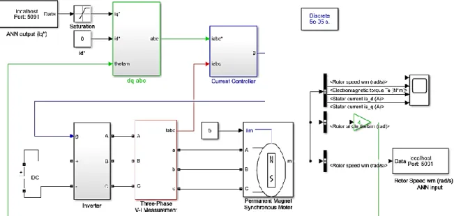 Figure 2. The PMSM speed control system’s simulation model with ANN based Vector Control