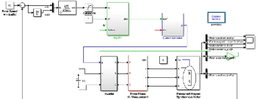 Figure 6 The PMSM speed control system’s simulation model with Fuzzy Logic based Vector  Control