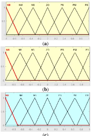 Figure 7. The membership function: (a) Error; (b) Derivative of error; (c) Output. 