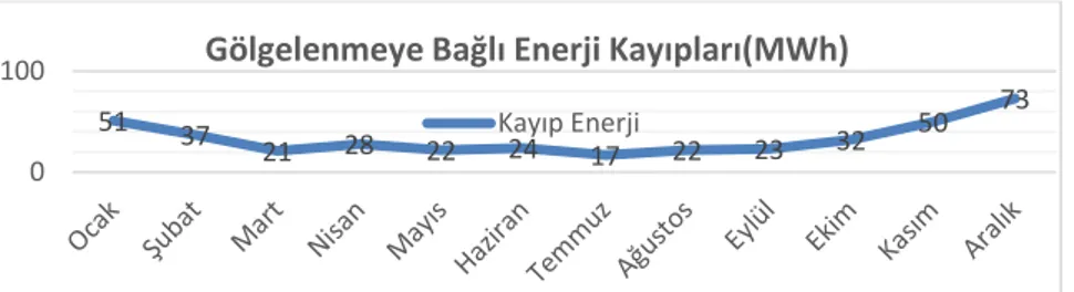 Şekil 7. Yanlış konumlandırma sonucu sistemdeki enerji kayıplarının aylık değişimi. 