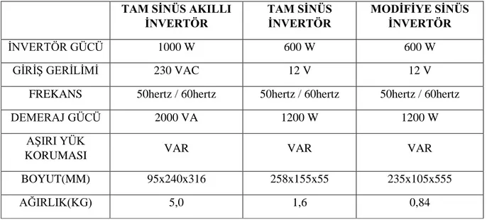 Tablo 1.  Farklı Tip ve Özellikteki İnverterlerin Karşılaştırılması (Karki ve ark., 2015) TAM SİNÜS AKILLI  İNVERTÖR  TAM SİNÜS İNVERTÖR  MODİFİYE SİNÜS İNVERTÖR  İNVERTÖR GÜCÜ  1000 W  600 W  600 W  GİRİŞ GERİLİMİ  230 VAC  12 V  12 V 