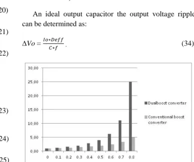 Figure 4. Voltage conversion ratio. 