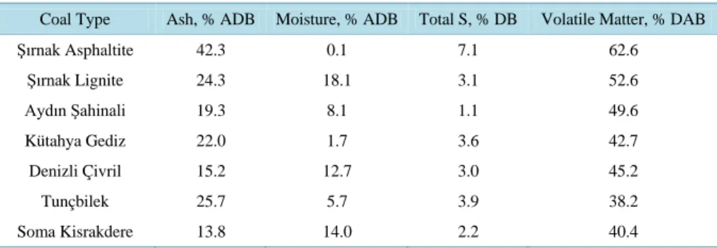 Table 1. Proximate analysis of Turkish lignites (ADB: Air dried base; DB: Dried base; DAB:  Dried ashless base)