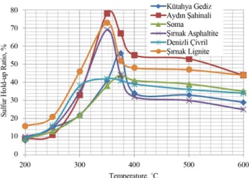 Figure 3. The sulfur hold-up rates in pyrolysis of Turkish lignites  by hydrated lime and soda