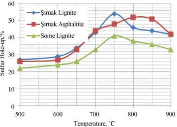 Figure 5.  Sulfur  hold-up  rates in pyrolysis of Turkish lignites by  marble waste.                                             