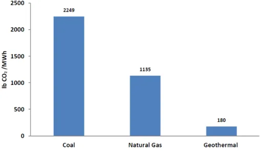 Figure 1. Comparison of CO 2  emissions by coal, natural gas and geothermal source.         