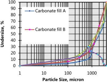 Figure 3. Particle size distribution and normal size distribution  of fly ash.                                               