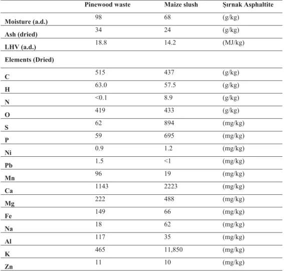 Table I..  Coal and Biomass feedstock properties