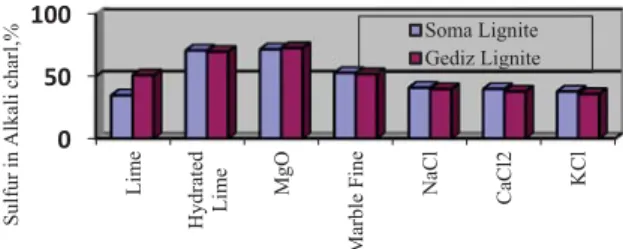 Fig. 1. Sulfur converted in alkali char and char properties 