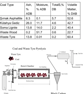 Figure  3  Pyrolysis  of  Coal  and  Waste  Tyre  to  black  carbon 