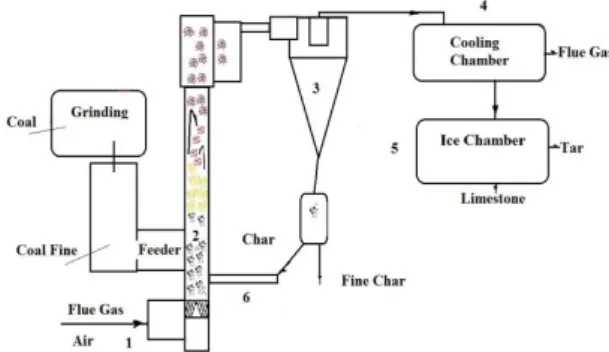 Figure  5,  Combustion  of  pyrolysis  oil  of  Coal,  Waste  Tyre oil, Biomass oil and flue gas to black carbon  Pyrolysis  oil  and  tar  of  Kütahya  Gediz  lignite  Şırnak  asphaltite  and  waste  tyre  were  combusted  in  flash  chamber  each  separa