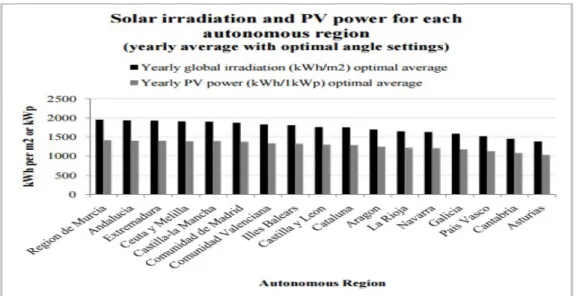 Figure 2: Solar irradiation and power for each autonomous region of Spain  (Maaßen et al., 2011).
