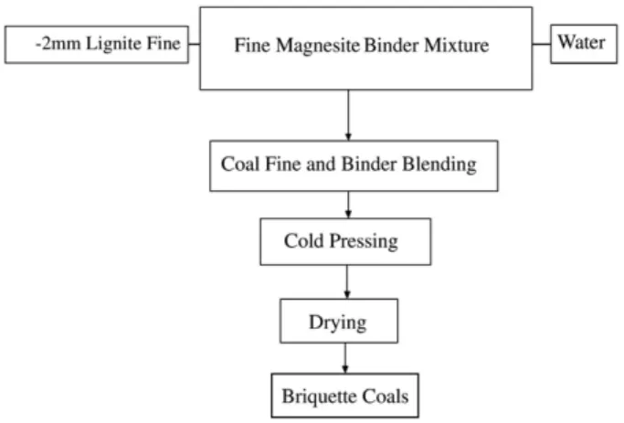 Fig. 2. Sieve analysis of Tunçbilek lignite specimens used in briquetting.