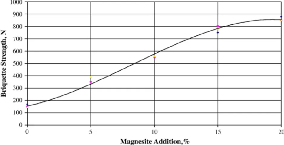 Fig. 4. Effect of gypsum addition on briquette strength. Fig. 3. Effect of magnesite binder addition on briquette strength.