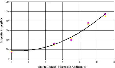 Fig. 8. Effect binder type on briquette calorific value. Fig. 7. Effect of binder on sulfur hold-up in combustion.