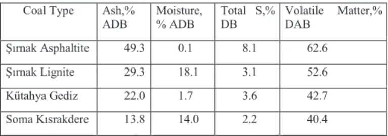 TABLE II.  P ROXIMATE  A NALYSIS OF  T URKISH  L IGNITES . (ADB:A IR  DRIED BASE . DB:D RIED BASE , DAB:D RIED ASHLESS BASE )