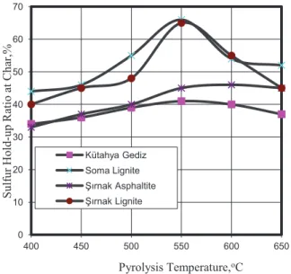 Figure 2.  Particle Size Distribution and Normal Size Distribution of Turkish  Lignites used in coal gasification-pyrolysis process