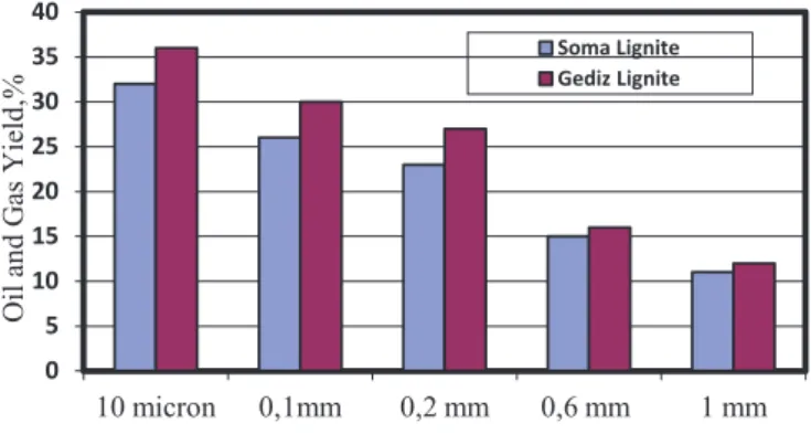 Figure 7.  Effect of particle size of coal over Yield rates in Fluidised Bed  Pyrolysis  process of Coal and Lignite used.