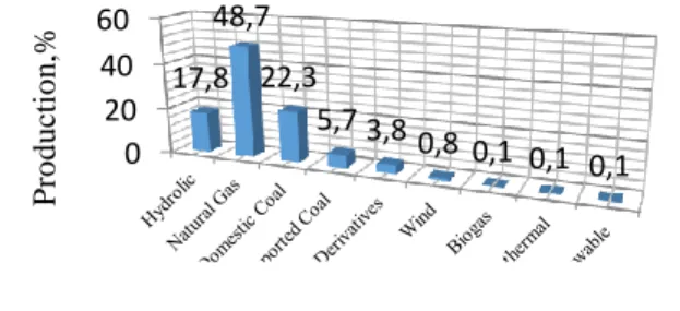 Fig 1.   Primary Electricity production vs resources in  Turkey regarding 2013. 