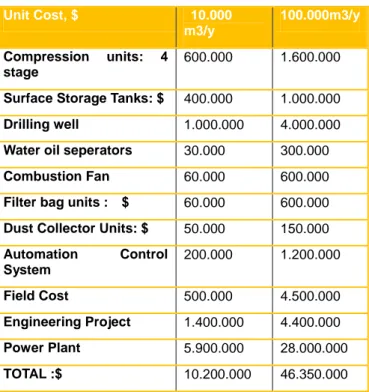 Fig 9.     Change of the Cost of Drilling for Compressed  Air Storage.  y = 0,6482e 0,0007xR² = 0,9023 0 0,5 1 1,5 2 2,5 3 3,5 4 4,5 5 0 1000 2000 3000  4000 