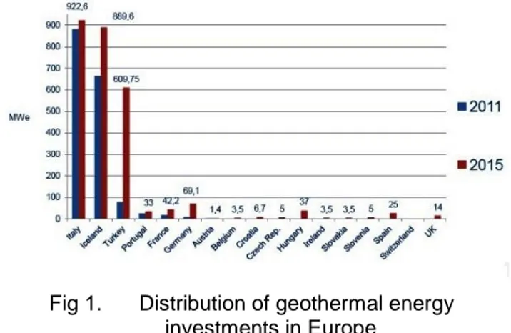 Fig 1.   Distribution of geothermal energy  investments in Europe 