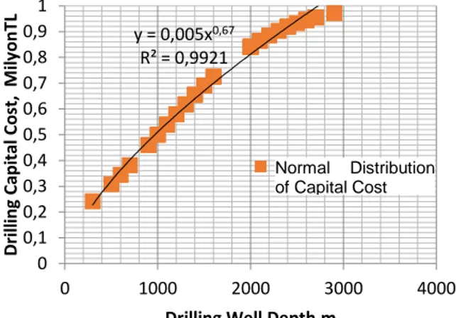 Fig 3.   Drilling depends on the well depth chart and  Normal Distribution curve for Capital Investment 