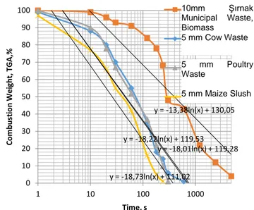 Fig 5.   TGA combustion weight of Biowaste types  and combustion rate change. 