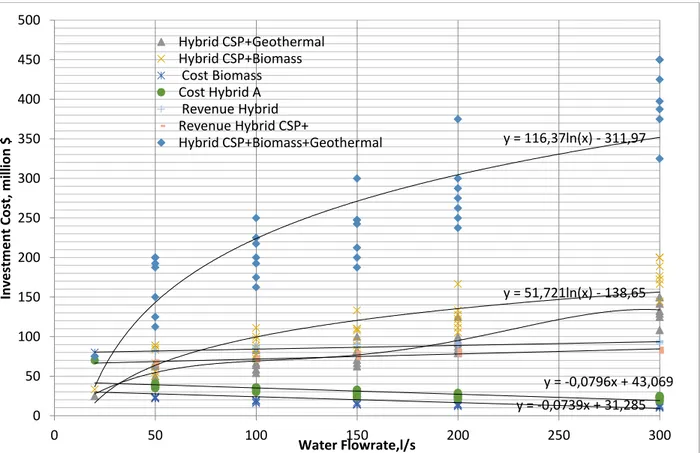 Fig 9.   The capital investment for ORC Use for Low Heat Geothermal and Biomass sources in energy and cost  risks of Hybrid power plant in Turkey 