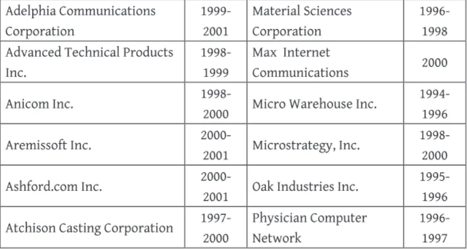 Tablo 1.3: 1990 ve 2004 Yılları Arasında SEC Tarafından Muhasebe  Usulsüzlüğüyle Suçlanan Şirketlerin Listesi