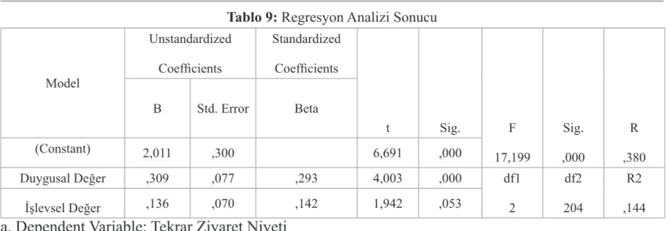 Tablo 9: Regresyon Analizi Sonucu Model UnstandardizedCoefficients StandardizedCoefficients t Sig