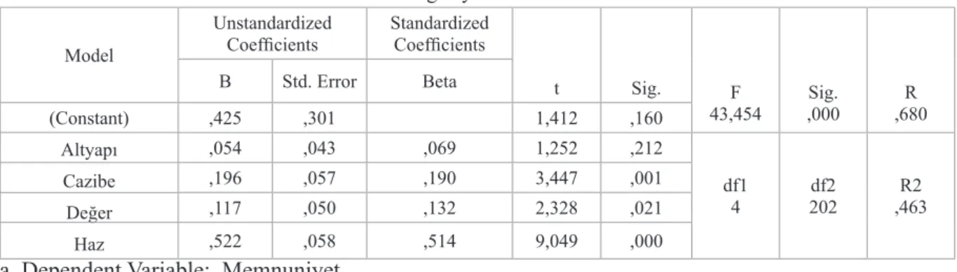 Tablo 4: Regresyon Analizi Sonucu Model UnstandardizedCoefficients StandardizedCoefficients t Sig