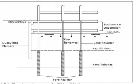 Şekil 1. Top-down kazı metodu (Ekici, 2011)