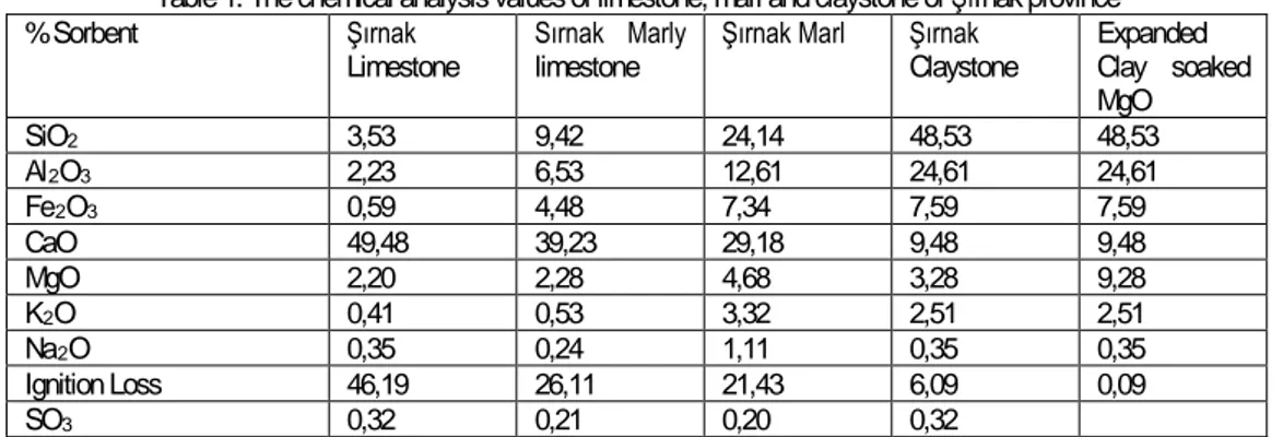 Table 1. The chemical analysis values of limestone, marl and claystone of Şırnak province  
