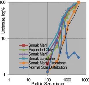 Fig. 3. Particle Size Distribution of Turkish High Sulfur Coals.   Fig. 4. Particle Size Distribution of of Solid Sorbents of Şırnak  limestone, marly limestone, marl, claystone, expanded clay   As seen from Figure 3, 80% of weights of samples were under  