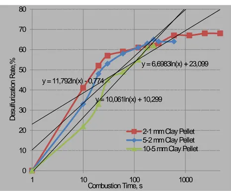 Fig. 7. The Effect of Particle Size of Expanded Clay on Desulfurization 