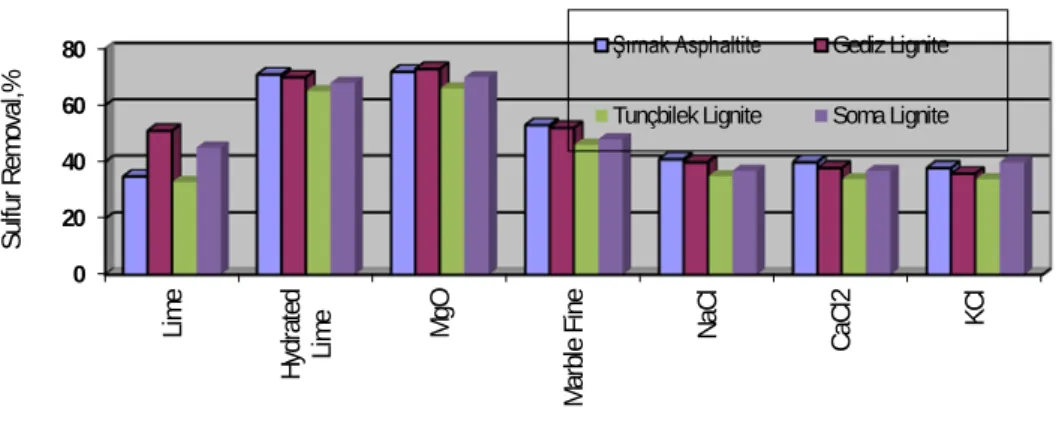 Fig. 10  The effect of alkali type on Desulfurization in Kiln Combustion of Turkish Lignites at 800  o C
