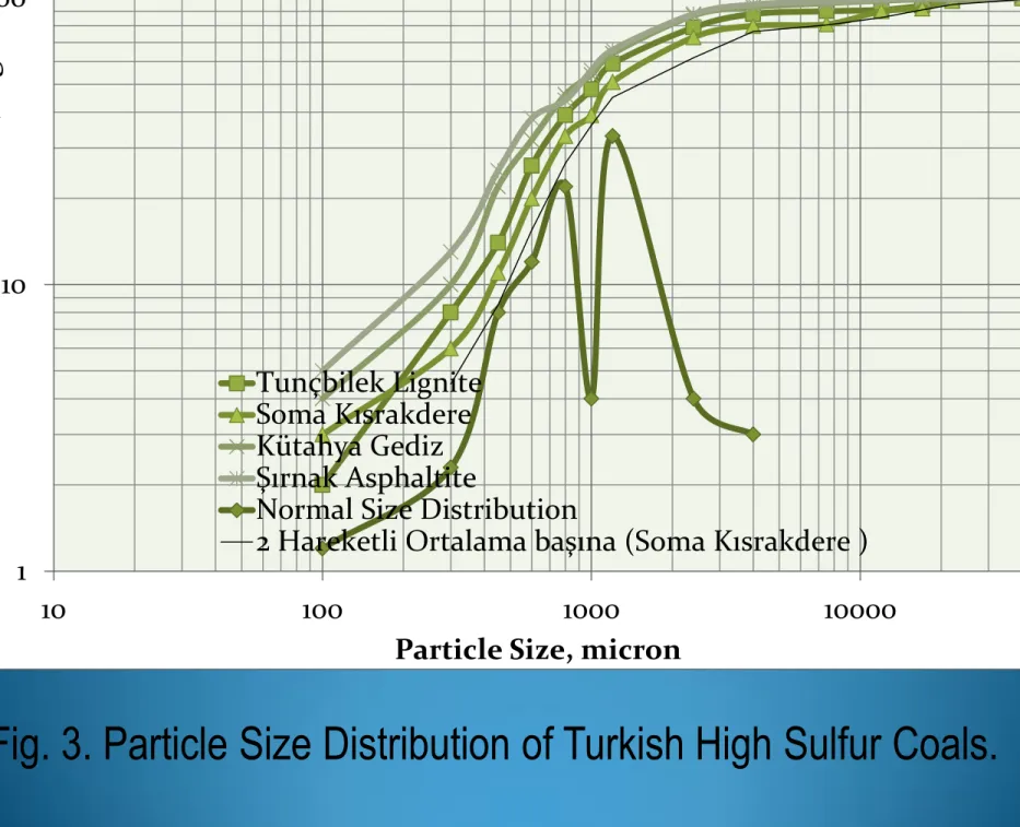 Fig. 3. Particle Size Distribution of Turkish High Sulfur Coals.  13 11010010100100010000Undersize, log%