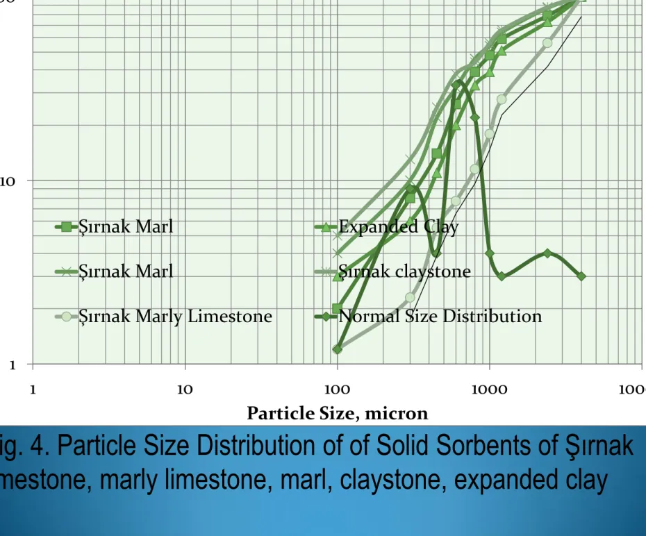 Fig. 4. Particle Size Distribution of of Solid Sorbents of Şırnak  limestone, marly limestone, marl, claystone, expanded clay 