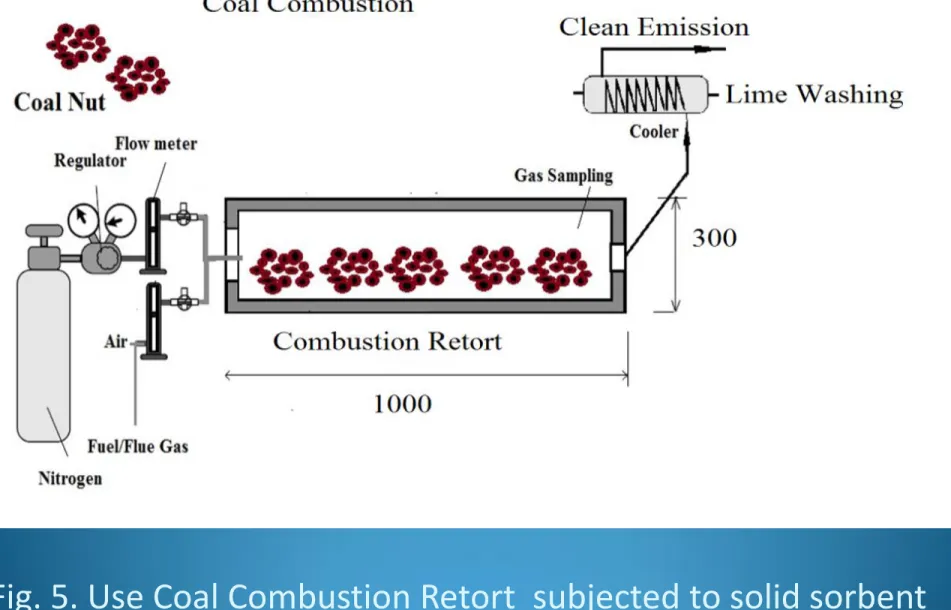 Fig. 5. Use Coal Combustion Retort  subjected to solid sorbent 