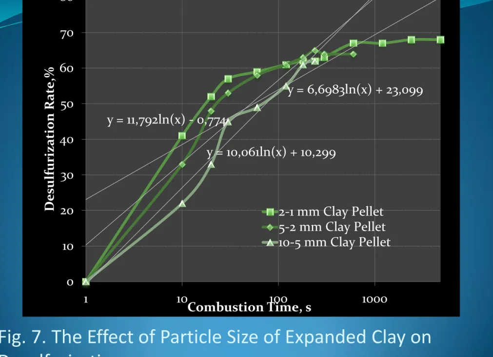 Fig. 7. The Effect of Particle Size of Expanded Clay on  Desulfurization  21 y = 6,6983ln(x) + 23,099 y = 10,061ln(x) + 10,299 y = 11,792ln(x) - 0,774 010203040506070801101001000Desulfurization Rate,%Combustion Time, s 2-1 mm Clay Pellet5-2 mm Clay Pellet1