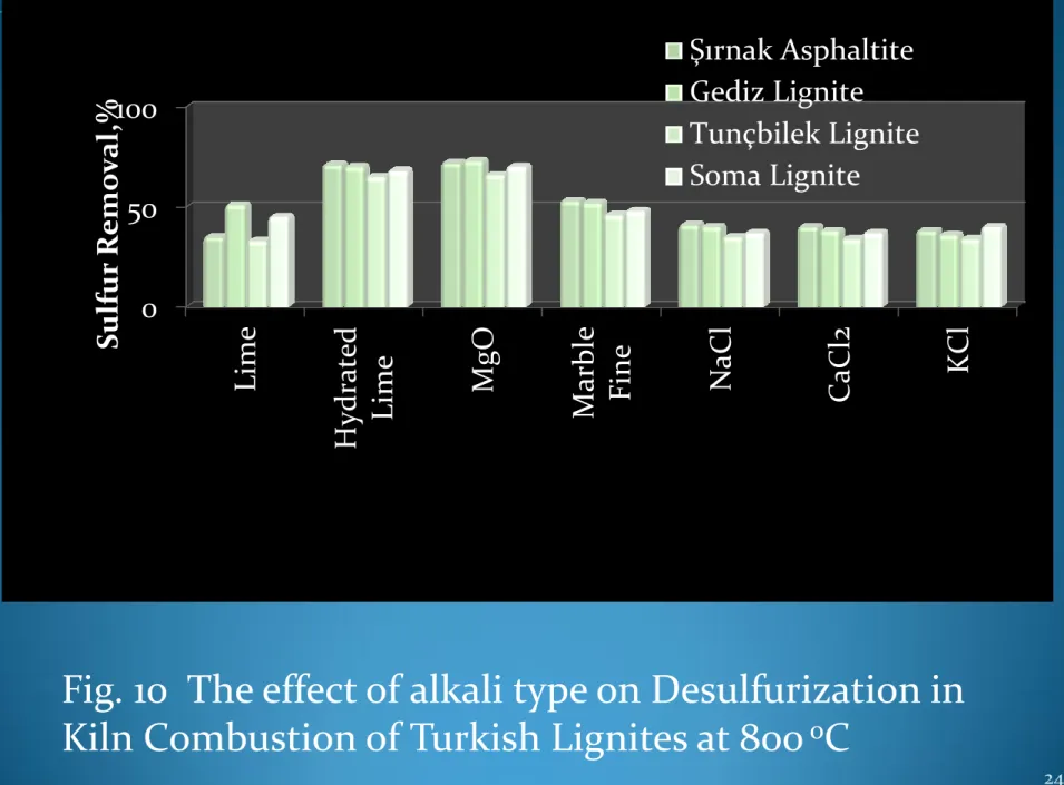 Fig. 10  The effect of alkali type on Desulfurization in  Kiln Combustion of Turkish Lignites at 800  o C 